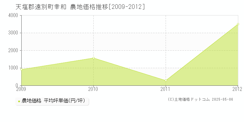 天塩郡遠別町幸和の農地価格推移グラフ 