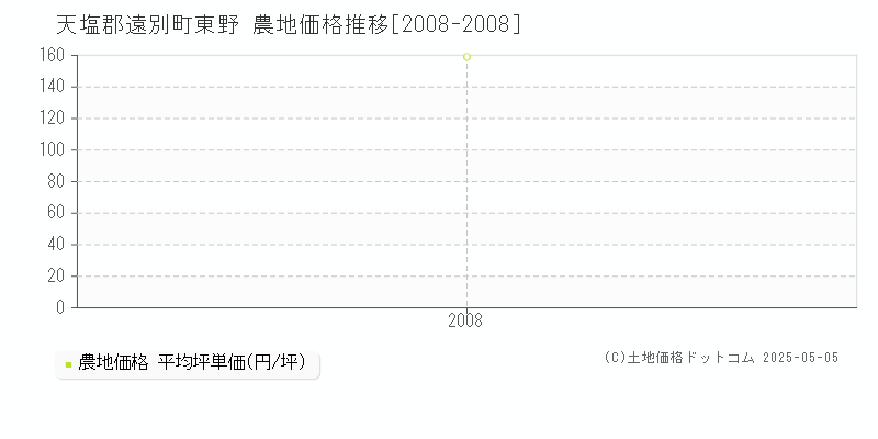 東野(天塩郡遠別町)の農地価格推移グラフ(坪単価)[2008-2008年]