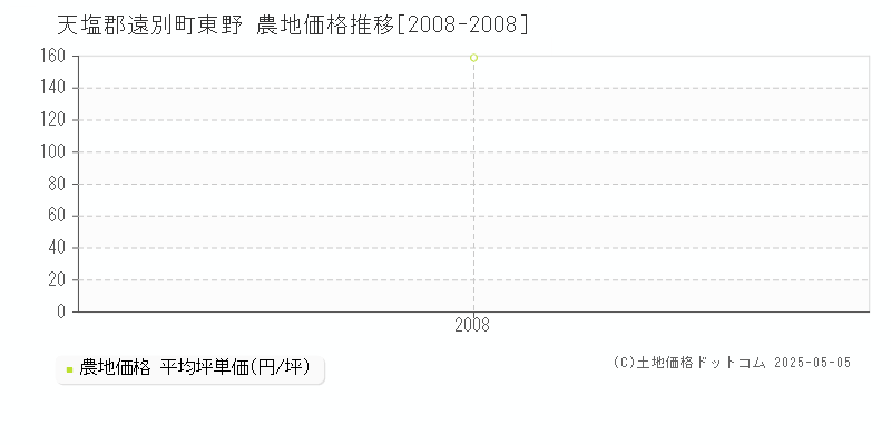 天塩郡遠別町東野の農地価格推移グラフ 