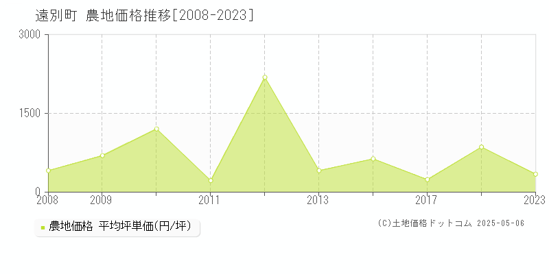 遠別町(北海道)の農地価格推移グラフ(坪単価)[2008-2023年]