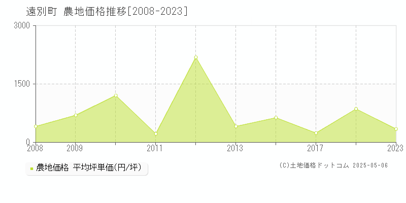 天塩郡遠別町の農地価格推移グラフ 