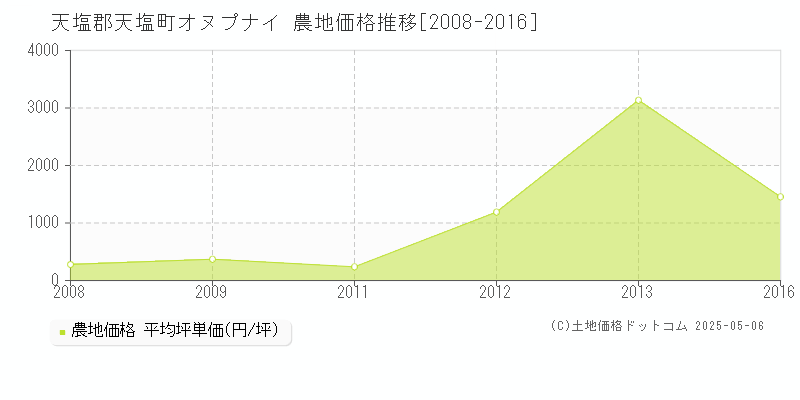 オヌプナイ(天塩郡天塩町)の農地価格推移グラフ(坪単価)[2008-2016年]