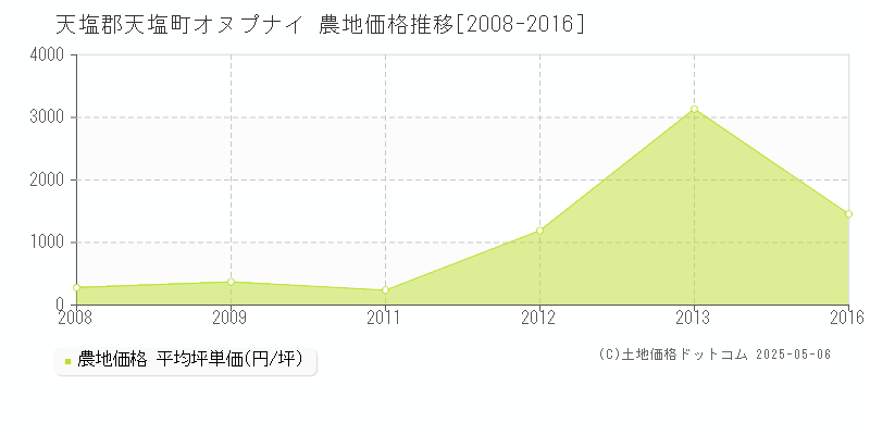 天塩郡天塩町オヌプナイの農地価格推移グラフ 