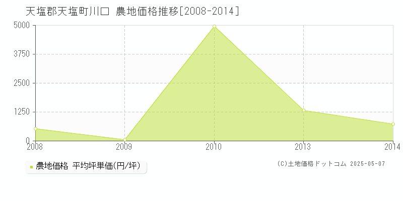 川口(天塩郡天塩町)の農地価格推移グラフ(坪単価)[2008-2014年]