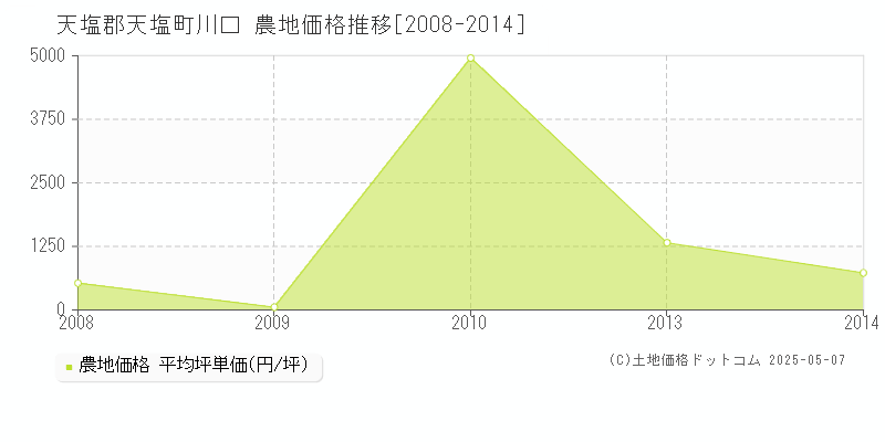 天塩郡天塩町川口の農地価格推移グラフ 