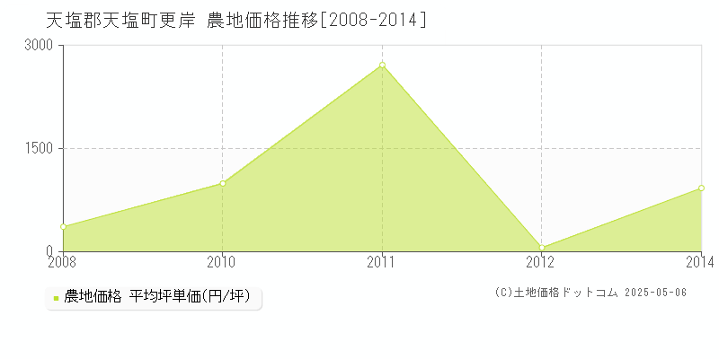 更岸(天塩郡天塩町)の農地価格推移グラフ(坪単価)[2008-2014年]