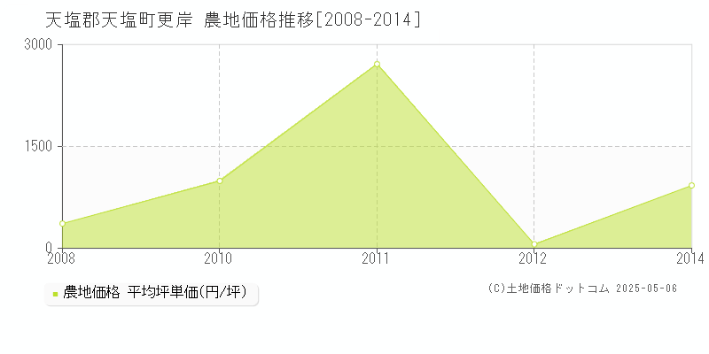 天塩郡天塩町更岸の農地価格推移グラフ 