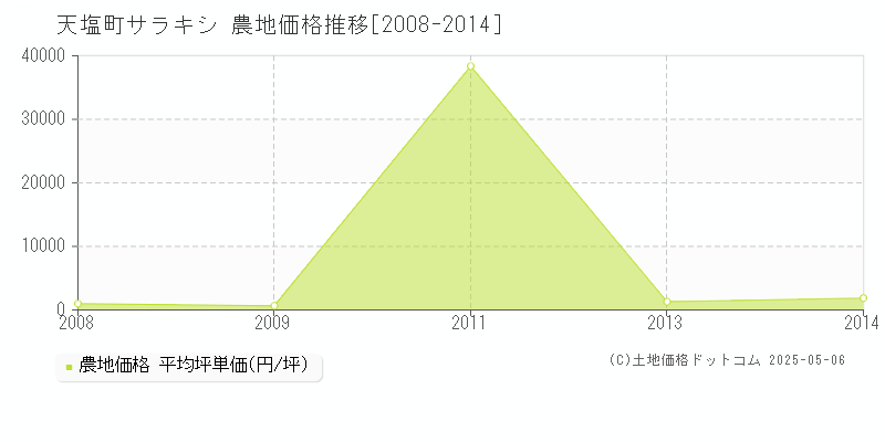 天塩郡天塩町字サラキシの農地価格推移グラフ 