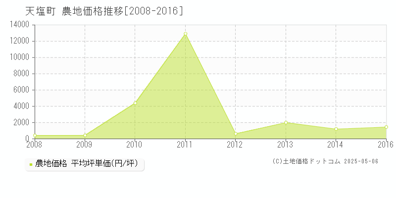 天塩町(北海道)の農地価格推移グラフ(坪単価)[2008-2016年]