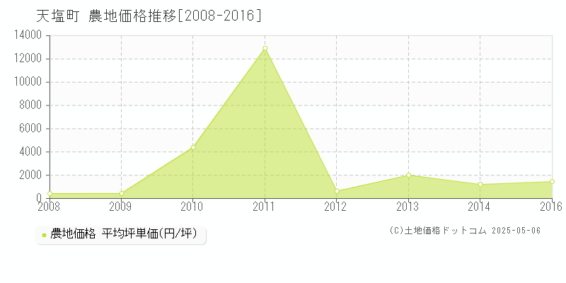 天塩郡天塩町の農地価格推移グラフ 