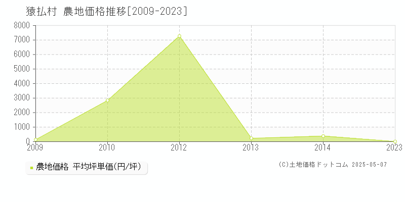 猿払村(北海道)の農地価格推移グラフ(坪単価)[2009-2023年]