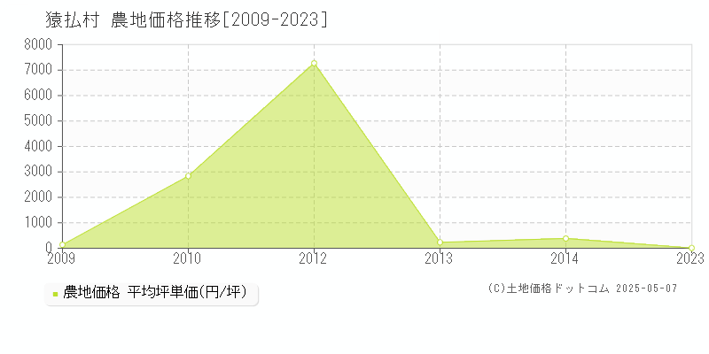 宗谷郡猿払村の農地価格推移グラフ 