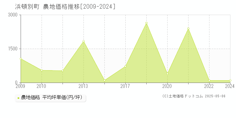 浜頓別町(北海道)の農地価格推移グラフ(坪単価)[2009-2024年]