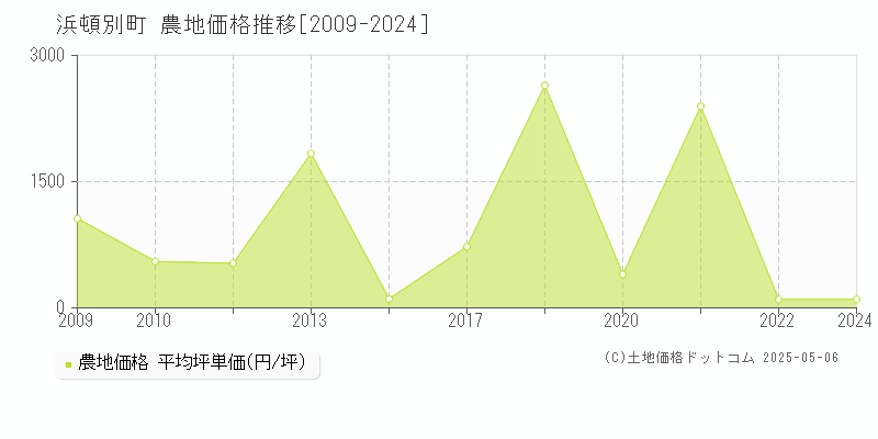 枝幸郡浜頓別町の農地価格推移グラフ 