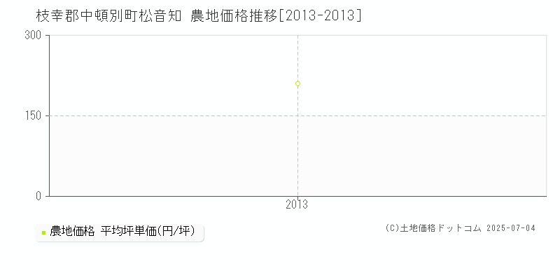 枝幸郡中頓別町松音知の農地価格推移グラフ 