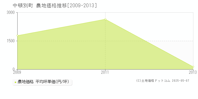中頓別町(北海道)の農地価格推移グラフ(坪単価)[2009-2013年]
