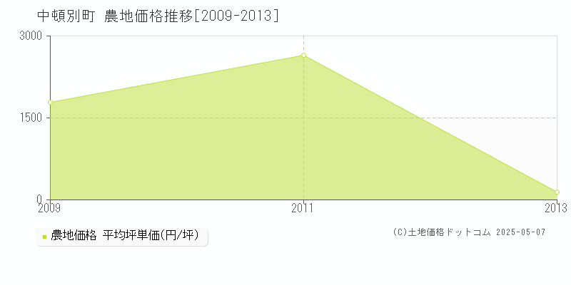 枝幸郡中頓別町の農地価格推移グラフ 