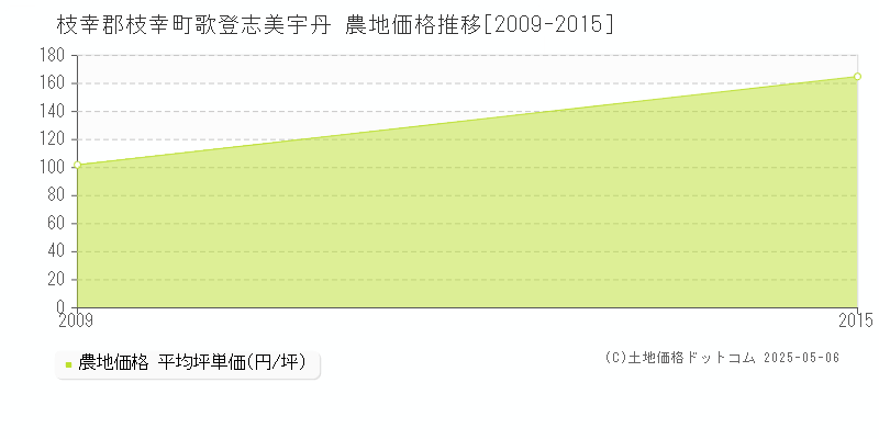 歌登志美宇丹(枝幸郡枝幸町)の農地価格推移グラフ(坪単価)[2009-2015年]