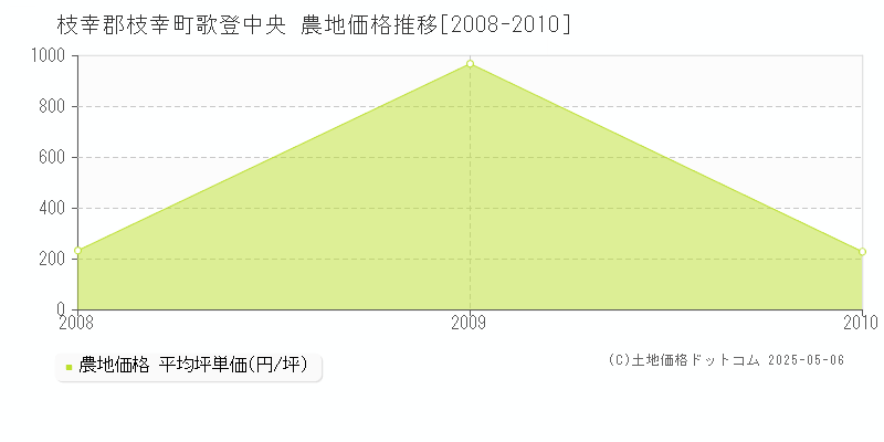 枝幸郡枝幸町歌登中央の農地価格推移グラフ 