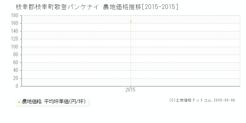 歌登パンケナイ(枝幸郡枝幸町)の農地価格推移グラフ(坪単価)[2015-2015年]