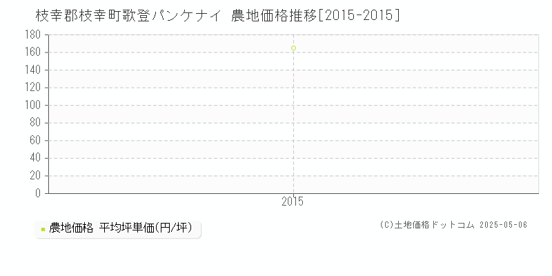 枝幸郡枝幸町歌登パンケナイの農地価格推移グラフ 