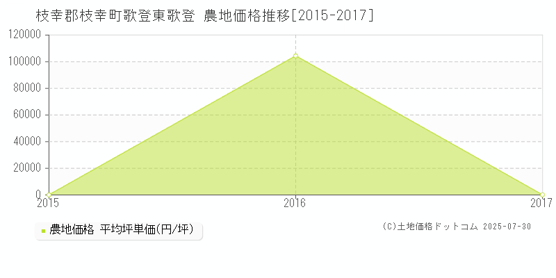 歌登東歌登(枝幸郡枝幸町)の農地価格推移グラフ(坪単価)[2015-2017年]