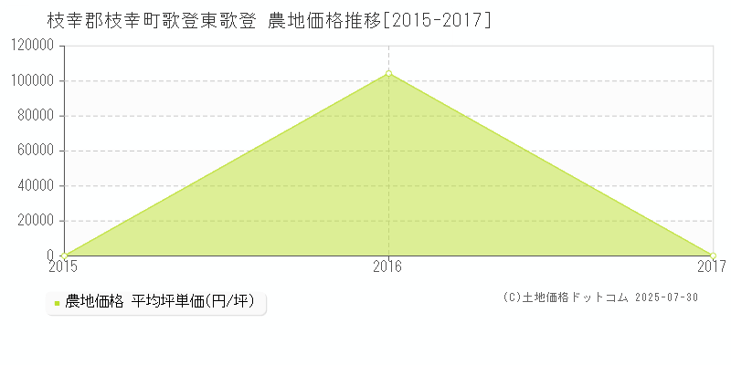 枝幸郡枝幸町歌登東歌登の農地価格推移グラフ 