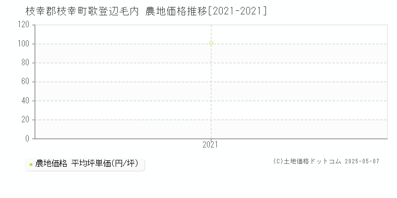 枝幸郡枝幸町歌登辺毛内の農地価格推移グラフ 