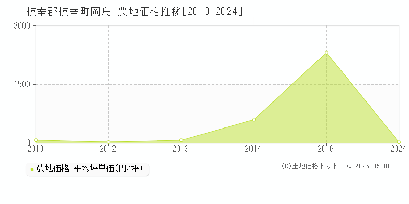 岡島(枝幸郡枝幸町)の農地価格推移グラフ(坪単価)[2010-2024年]