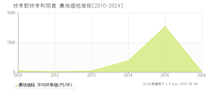 枝幸郡枝幸町岡島の農地価格推移グラフ 