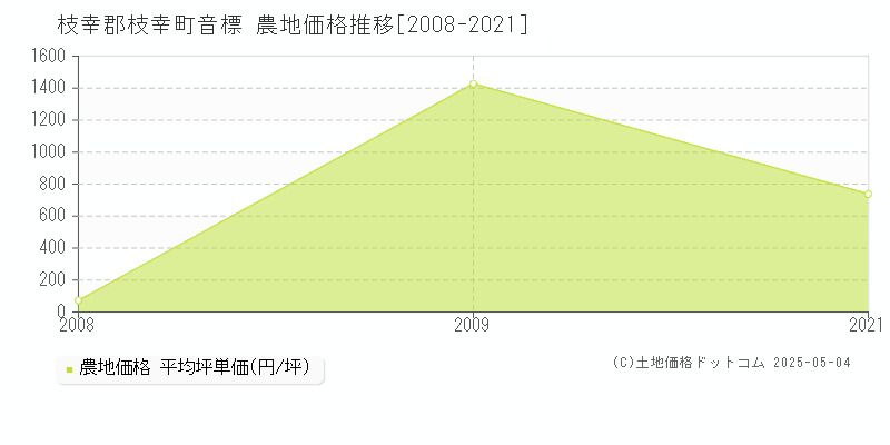 音標(枝幸郡枝幸町)の農地価格推移グラフ(坪単価)[2008-2021年]
