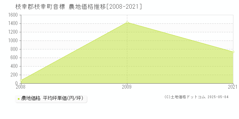 枝幸郡枝幸町音標の農地価格推移グラフ 