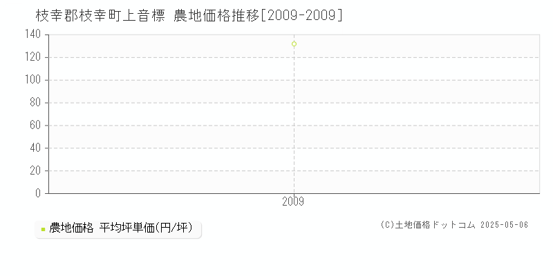 枝幸郡枝幸町上音標の農地価格推移グラフ 