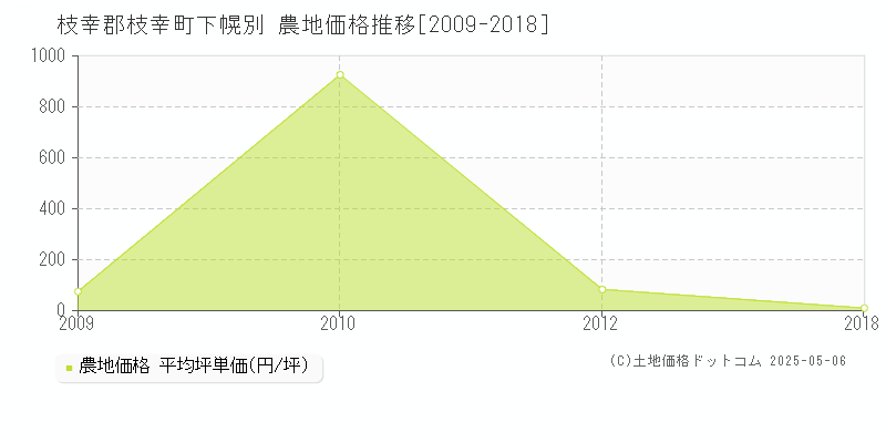 下幌別(枝幸郡枝幸町)の農地価格推移グラフ(坪単価)[2009-2018年]