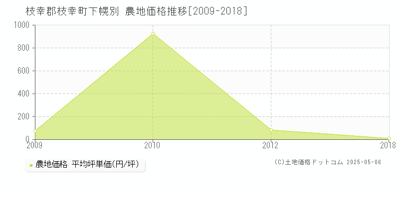 枝幸郡枝幸町下幌別の農地価格推移グラフ 