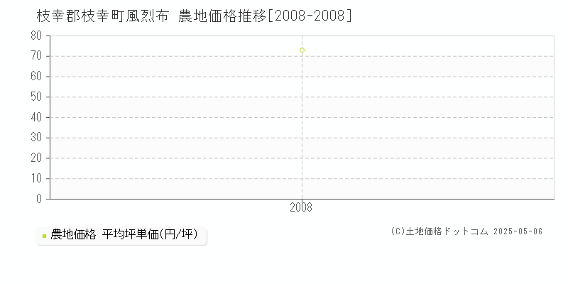 枝幸郡枝幸町風烈布の農地価格推移グラフ 