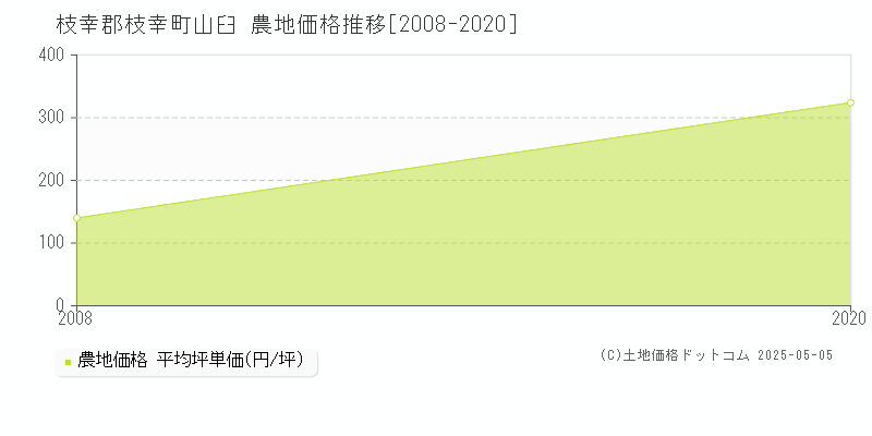 山臼(枝幸郡枝幸町)の農地価格推移グラフ(坪単価)[2008-2020年]