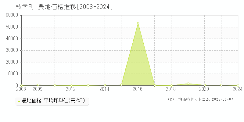 枝幸町(北海道)の農地価格推移グラフ(坪単価)[2008-2024年]