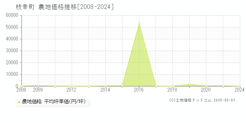 枝幸郡枝幸町の農地価格推移グラフ 