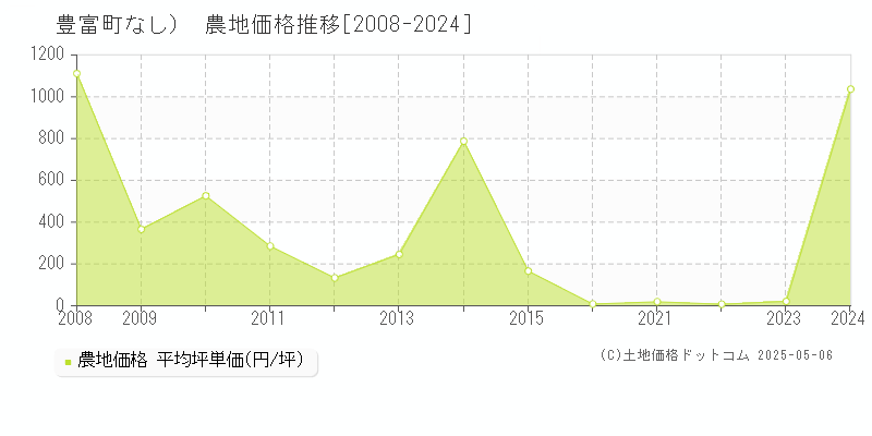 （大字なし）(豊富町)の農地価格推移グラフ(坪単価)[2008-2024年]