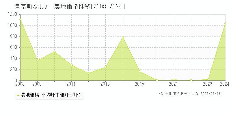 天塩郡豊富町（大字なし）の農地価格推移グラフ 