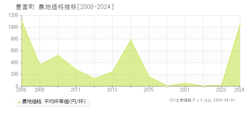 豊富町(北海道)の農地価格推移グラフ(坪単価)[2008-2024年]