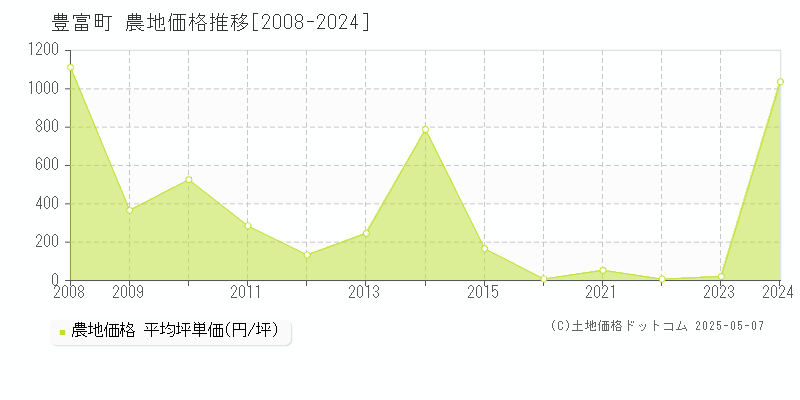 天塩郡豊富町の農地価格推移グラフ 