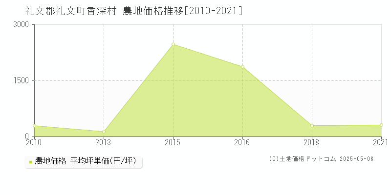 香深村(礼文郡礼文町)の農地価格推移グラフ(坪単価)[2010-2021年]