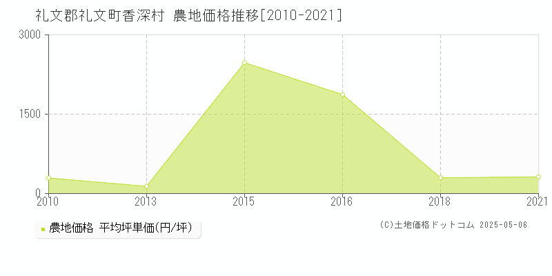 礼文郡礼文町香深村の農地価格推移グラフ 