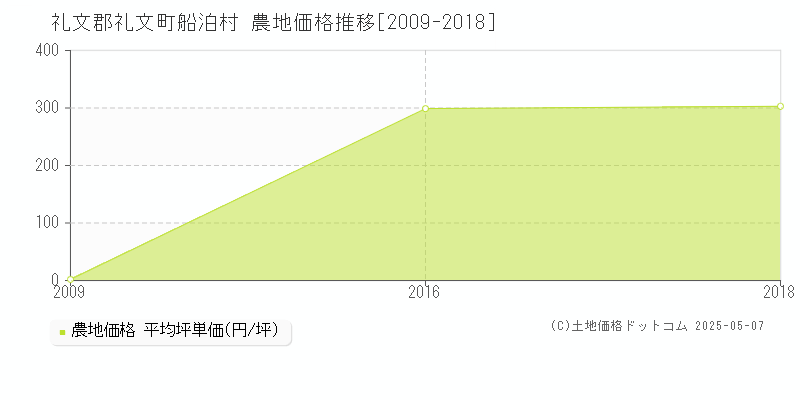 船泊村(礼文郡礼文町)の農地価格推移グラフ(坪単価)[2009-2018年]