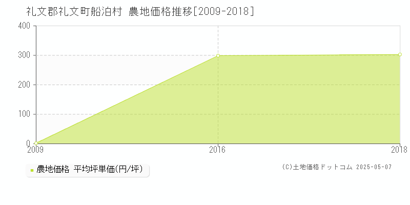 礼文郡礼文町船泊村の農地価格推移グラフ 