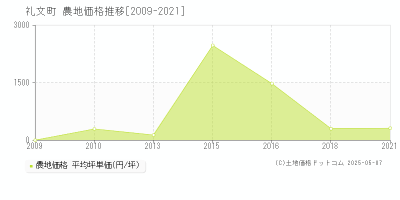礼文町(北海道)の農地価格推移グラフ(坪単価)[2009-2021年]