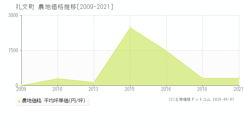 礼文郡礼文町の農地価格推移グラフ 