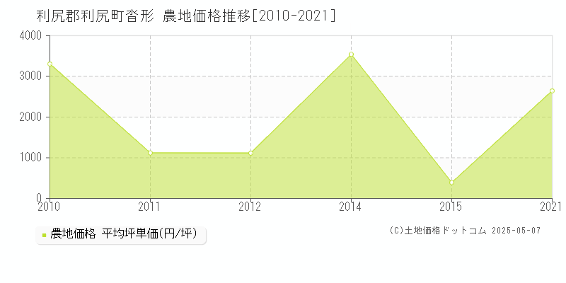沓形(利尻郡利尻町)の農地価格推移グラフ(坪単価)[2010-2021年]